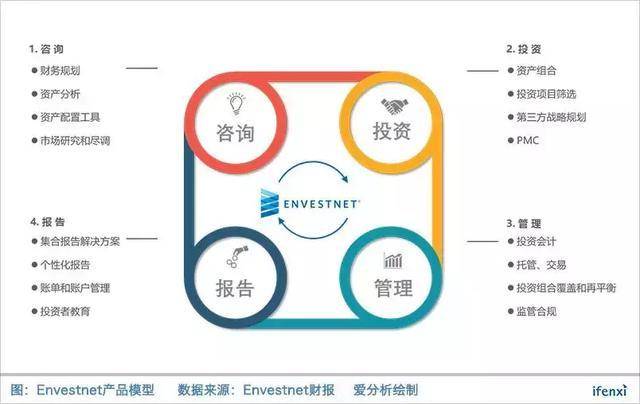 理财师工具平台Envestnet，为何市占率全美第一却盈利艰难？｜爱分析调研-爱分析