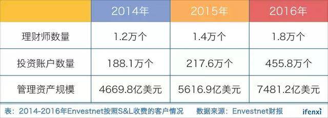 理财师工具平台Envestnet，为何市占率全美第一却盈利艰难？｜爱分析调研-爱分析