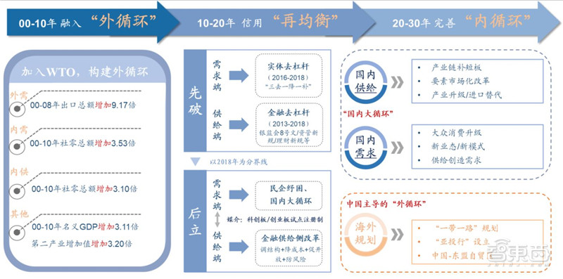 百页报告深度解析“内循环”经济，详解十三个受益行业 | 智东西内参