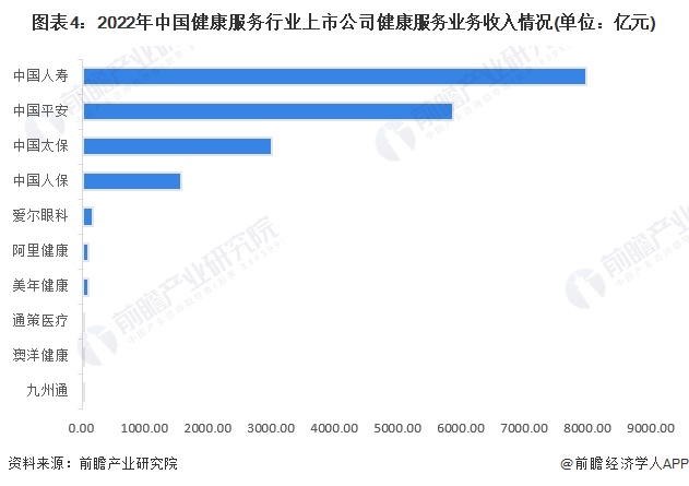 图表4：2022年中国健康服务行业上市公司健康服务业务收入情况(单位：亿元)