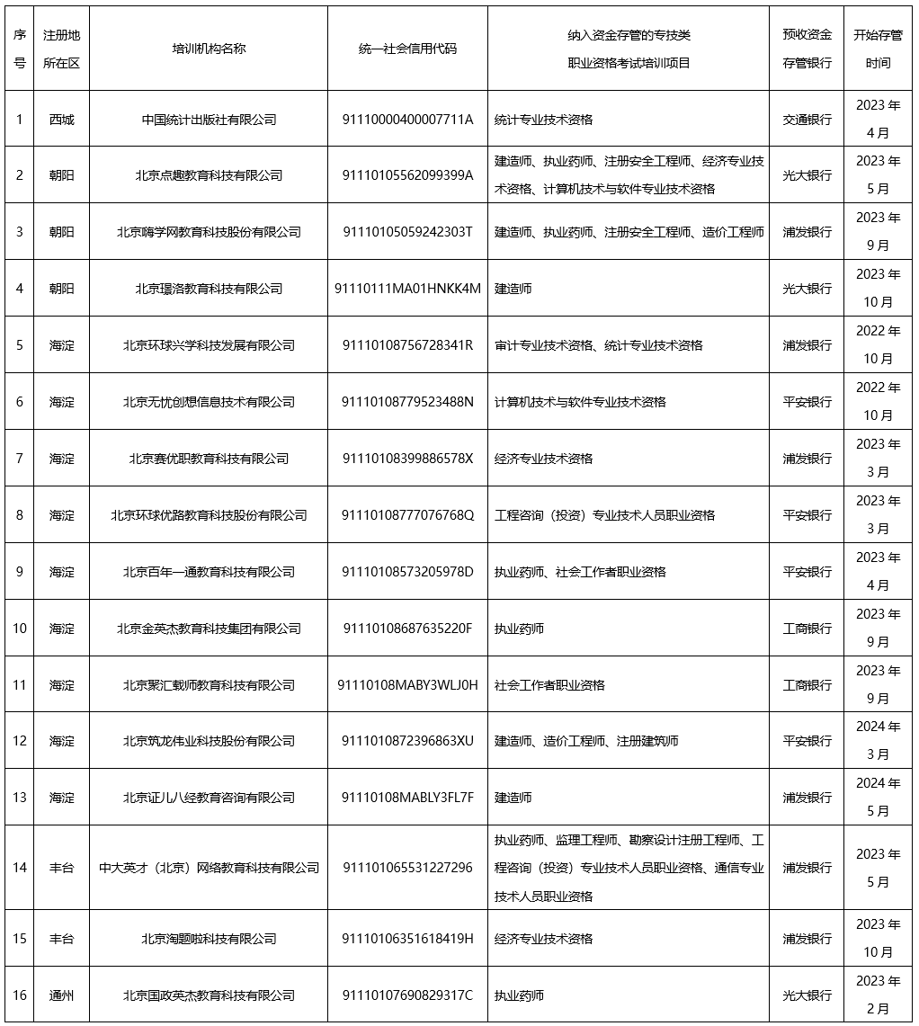 北京市落实培训预收资金监管规范的专技类培训机构名录（2024年7月）