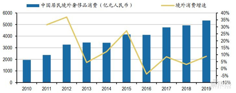 百页报告深度解析“内循环”经济，详解十三个受益行业 | 智东西内参