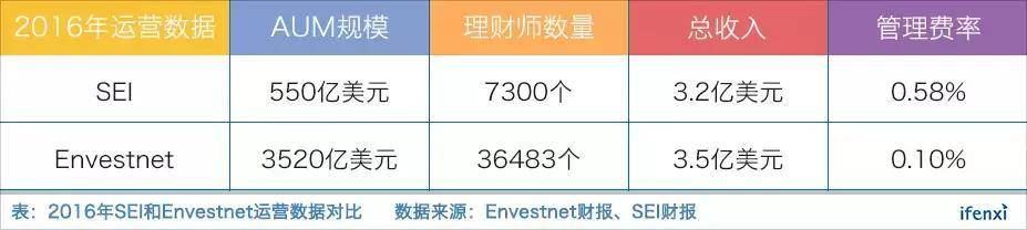 理财师工具平台Envestnet，为何市占率全美第一却盈利艰难？｜爱分析调研-爱分析