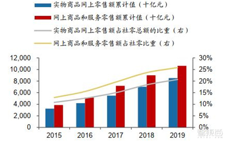 百页报告深度解析“内循环”经济，详解十三个受益行业 | 智东西内参