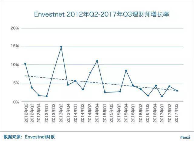 理财师工具平台Envestnet，为何市占率全美第一却盈利艰难？｜爱分析调研-爱分析